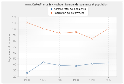 Nochize : Nombre de logements et population