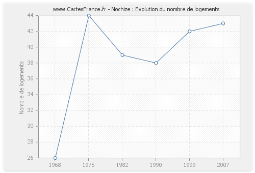 Nochize : Evolution du nombre de logements