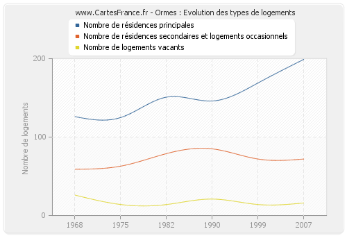 Ormes : Evolution des types de logements