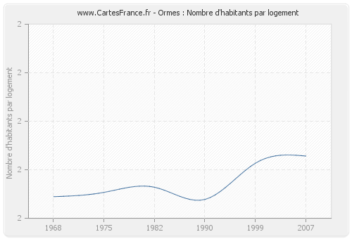 Ormes : Nombre d'habitants par logement