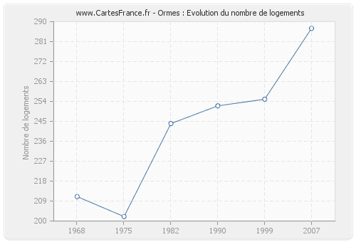 Ormes : Evolution du nombre de logements