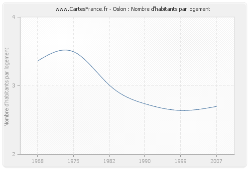 Oslon : Nombre d'habitants par logement