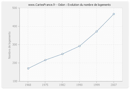 Oslon : Evolution du nombre de logements