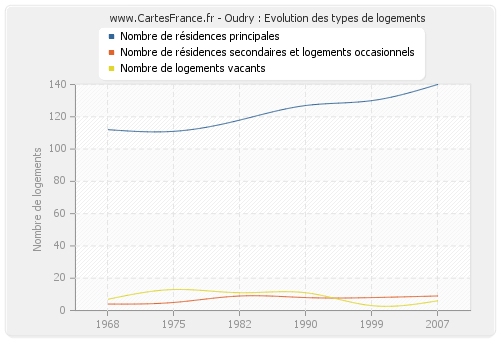 Oudry : Evolution des types de logements