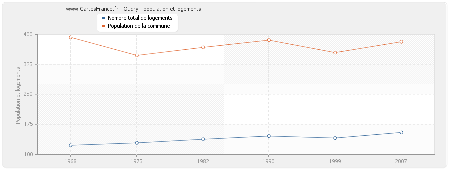 Oudry : population et logements