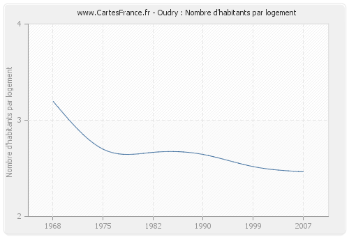 Oudry : Nombre d'habitants par logement