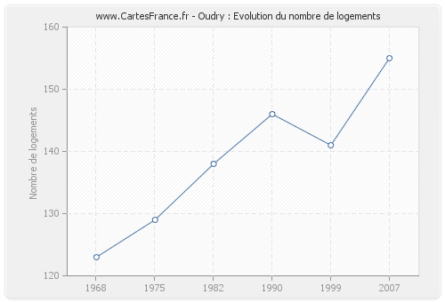 Oudry : Evolution du nombre de logements