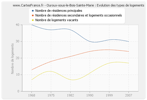 Ouroux-sous-le-Bois-Sainte-Marie : Evolution des types de logements