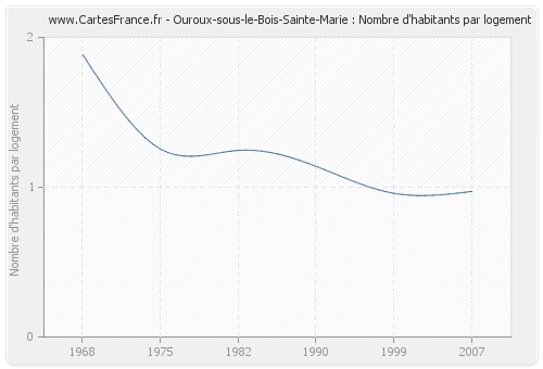 Ouroux-sous-le-Bois-Sainte-Marie : Nombre d'habitants par logement