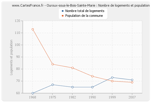 Ouroux-sous-le-Bois-Sainte-Marie : Nombre de logements et population
