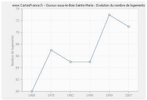 Ouroux-sous-le-Bois-Sainte-Marie : Evolution du nombre de logements