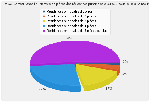 Nombre de pièces des résidences principales d'Ouroux-sous-le-Bois-Sainte-Marie