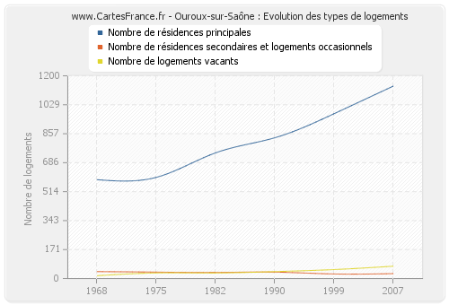 Ouroux-sur-Saône : Evolution des types de logements