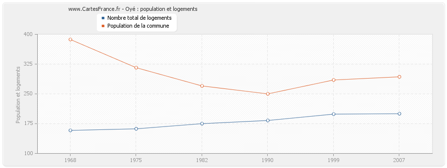 Oyé : population et logements