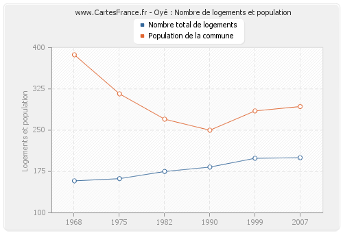 Oyé : Nombre de logements et population