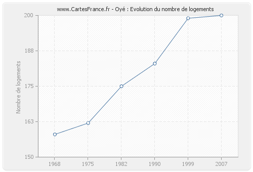 Oyé : Evolution du nombre de logements