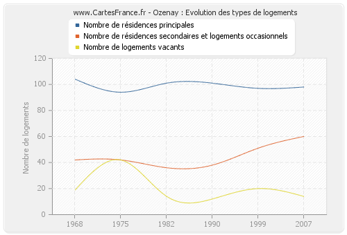 Ozenay : Evolution des types de logements