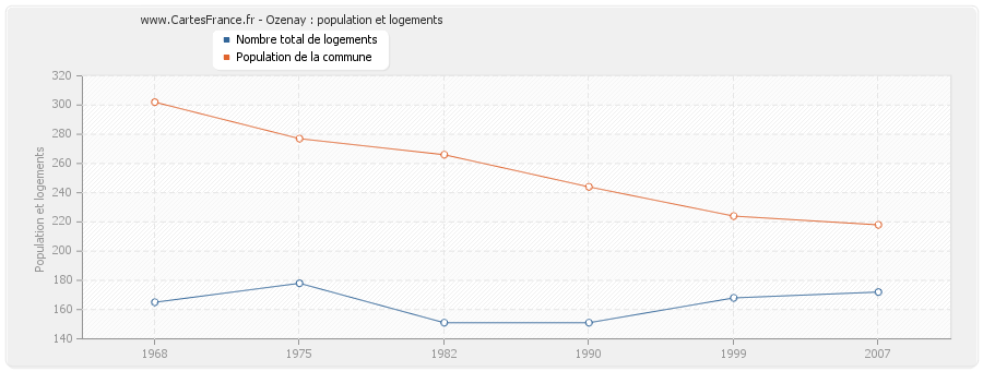 Ozenay : population et logements