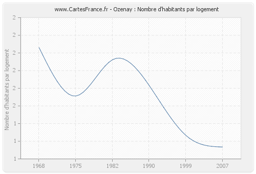 Ozenay : Nombre d'habitants par logement