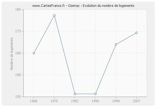 Ozenay : Evolution du nombre de logements