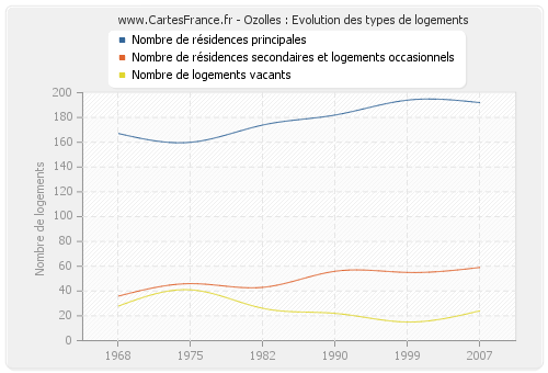 Ozolles : Evolution des types de logements