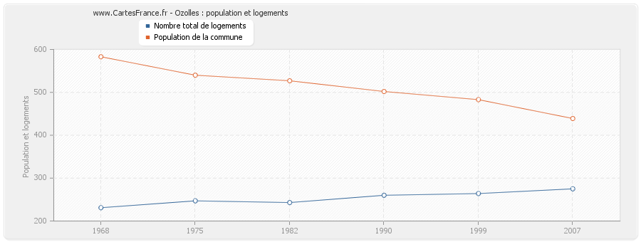 Ozolles : population et logements