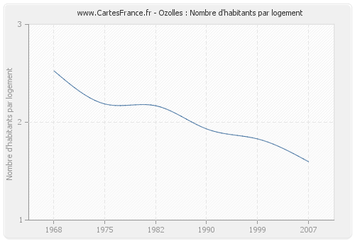 Ozolles : Nombre d'habitants par logement