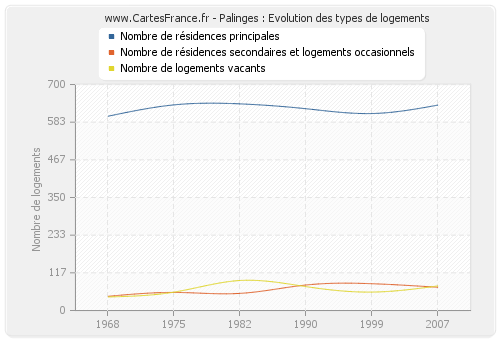 Palinges : Evolution des types de logements