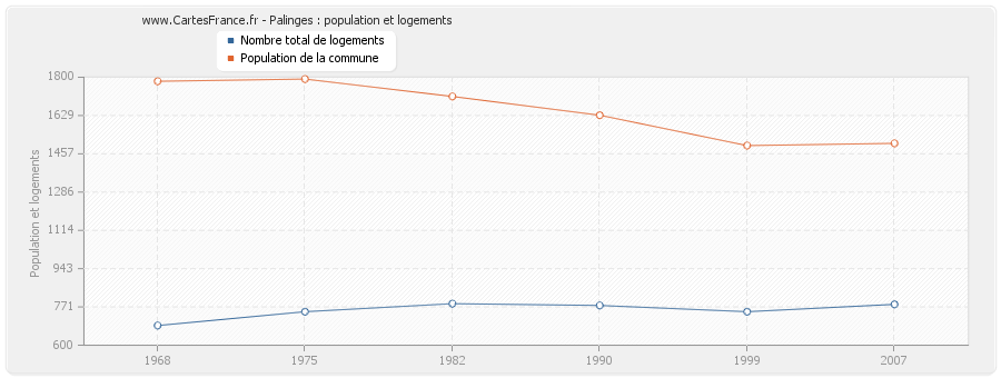 Palinges : population et logements