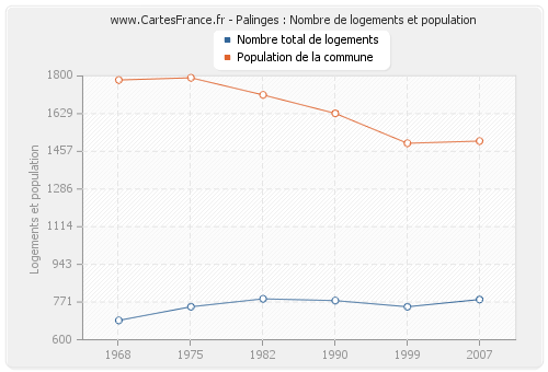 Palinges : Nombre de logements et population