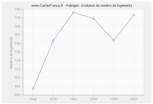 Palinges : Evolution du nombre de logements