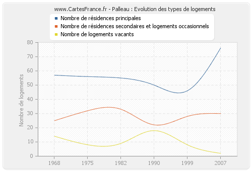 Palleau : Evolution des types de logements