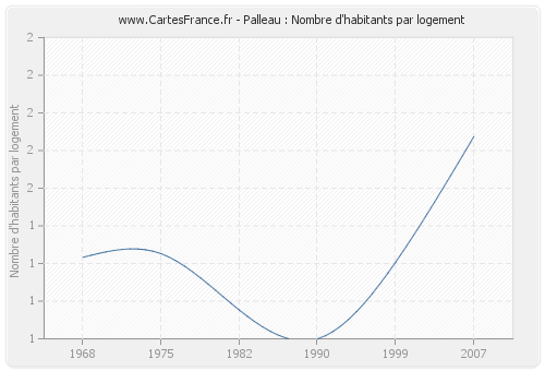 Palleau : Nombre d'habitants par logement