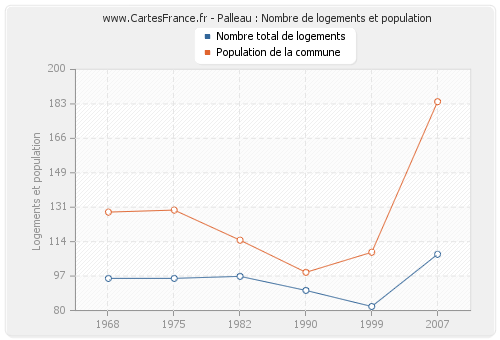 Palleau : Nombre de logements et population