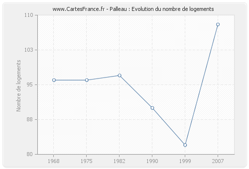 Palleau : Evolution du nombre de logements