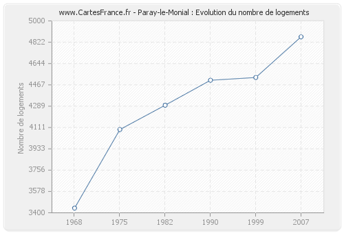 Paray-le-Monial : Evolution du nombre de logements