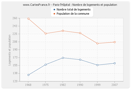 Paris-l'Hôpital : Nombre de logements et population