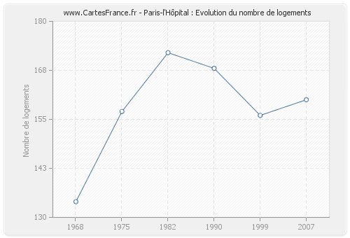 Paris-l'Hôpital : Evolution du nombre de logements