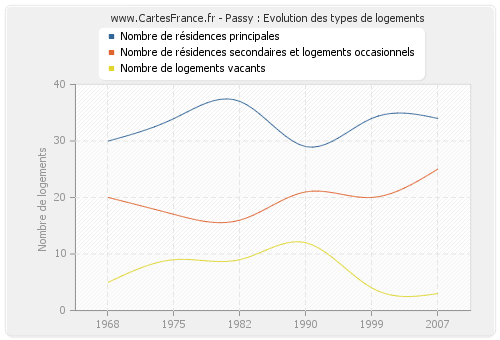 Passy : Evolution des types de logements