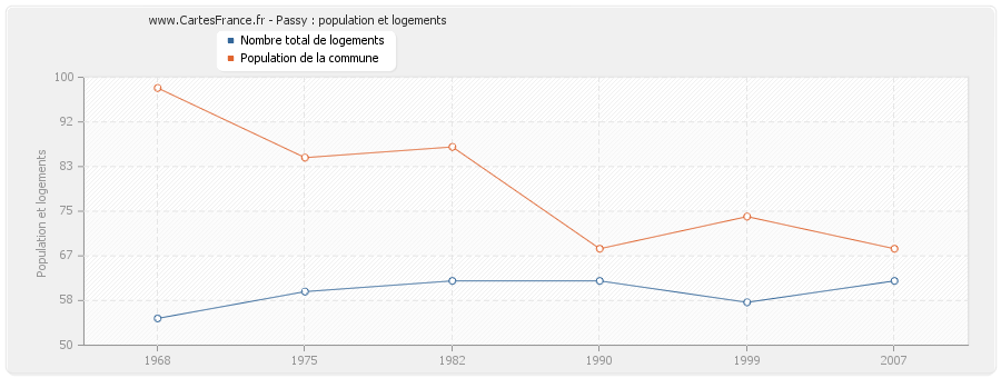 Passy : population et logements