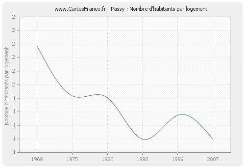 Passy : Nombre d'habitants par logement