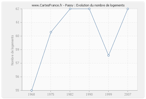 Passy : Evolution du nombre de logements