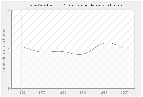 Péronne : Nombre d'habitants par logement