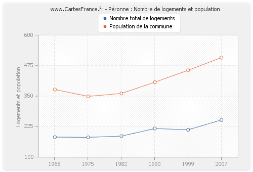 Péronne : Nombre de logements et population
