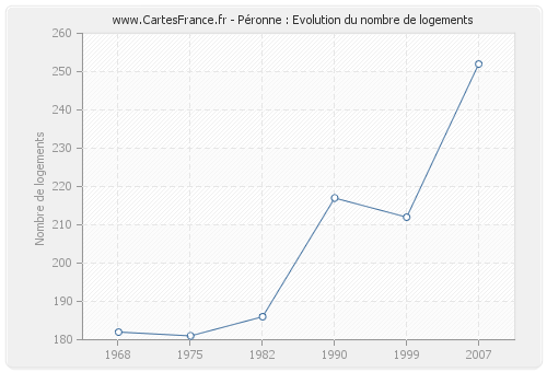 Péronne : Evolution du nombre de logements