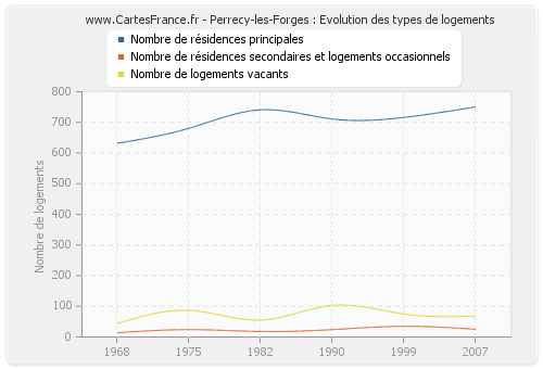 Perrecy-les-Forges : Evolution des types de logements