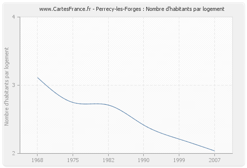 Perrecy-les-Forges : Nombre d'habitants par logement