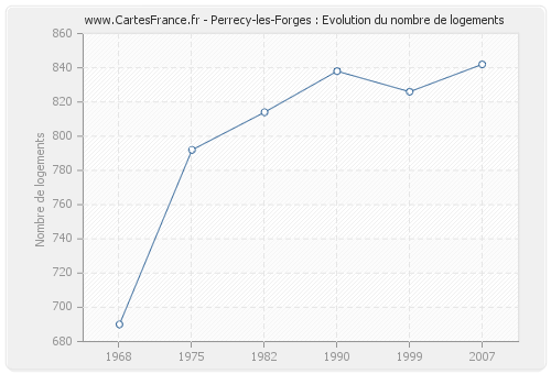 Perrecy-les-Forges : Evolution du nombre de logements