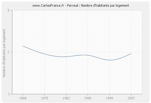 Perreuil : Nombre d'habitants par logement