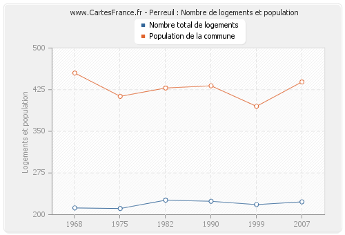 Perreuil : Nombre de logements et population